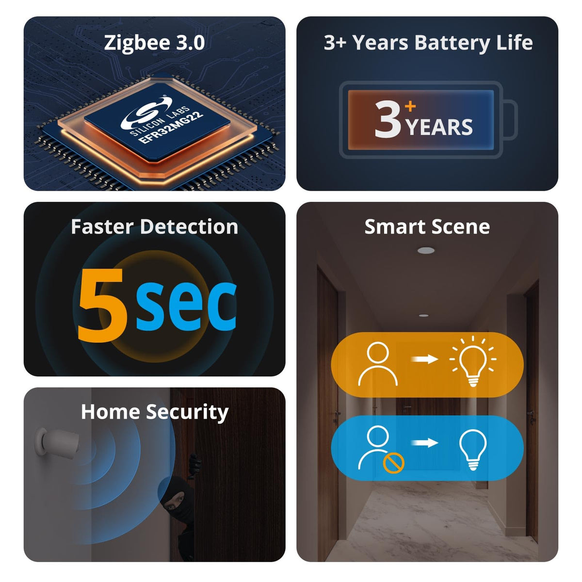 SONOFF SNZB-03P 3-year battery life reduces replacements.