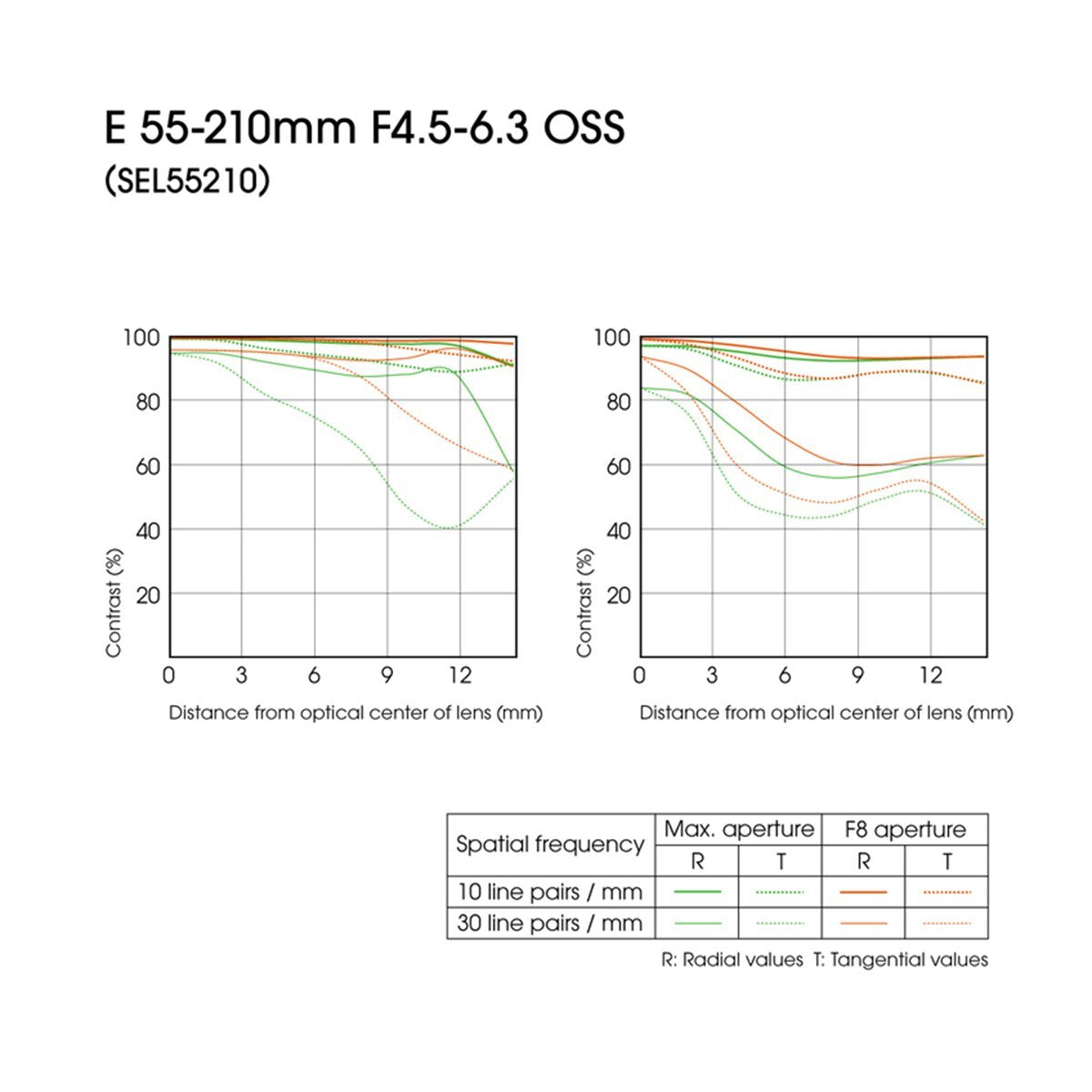 Sony E 55-210mm uses ED glass to reduce chromatic aberration.