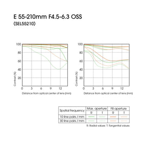 Sony E 55-210mm uses ED glass to reduce chromatic aberration.