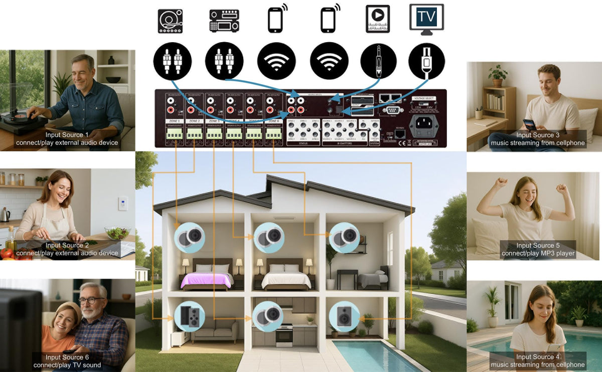 Soundavo WS66i six-zone layout graphic illustrating independent streams.