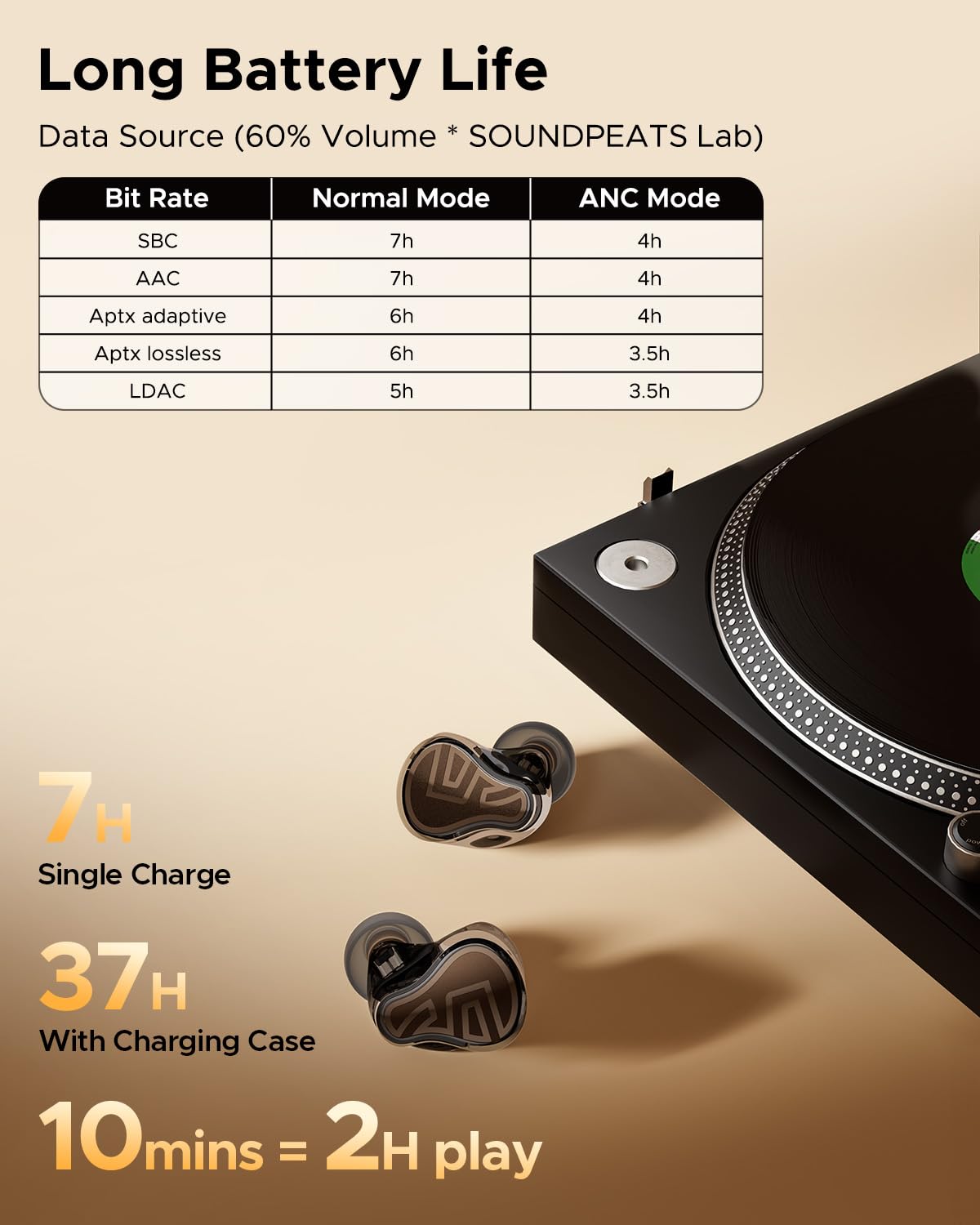 SoundPEATS H3 quick-charge provides hours of playback in minutes.