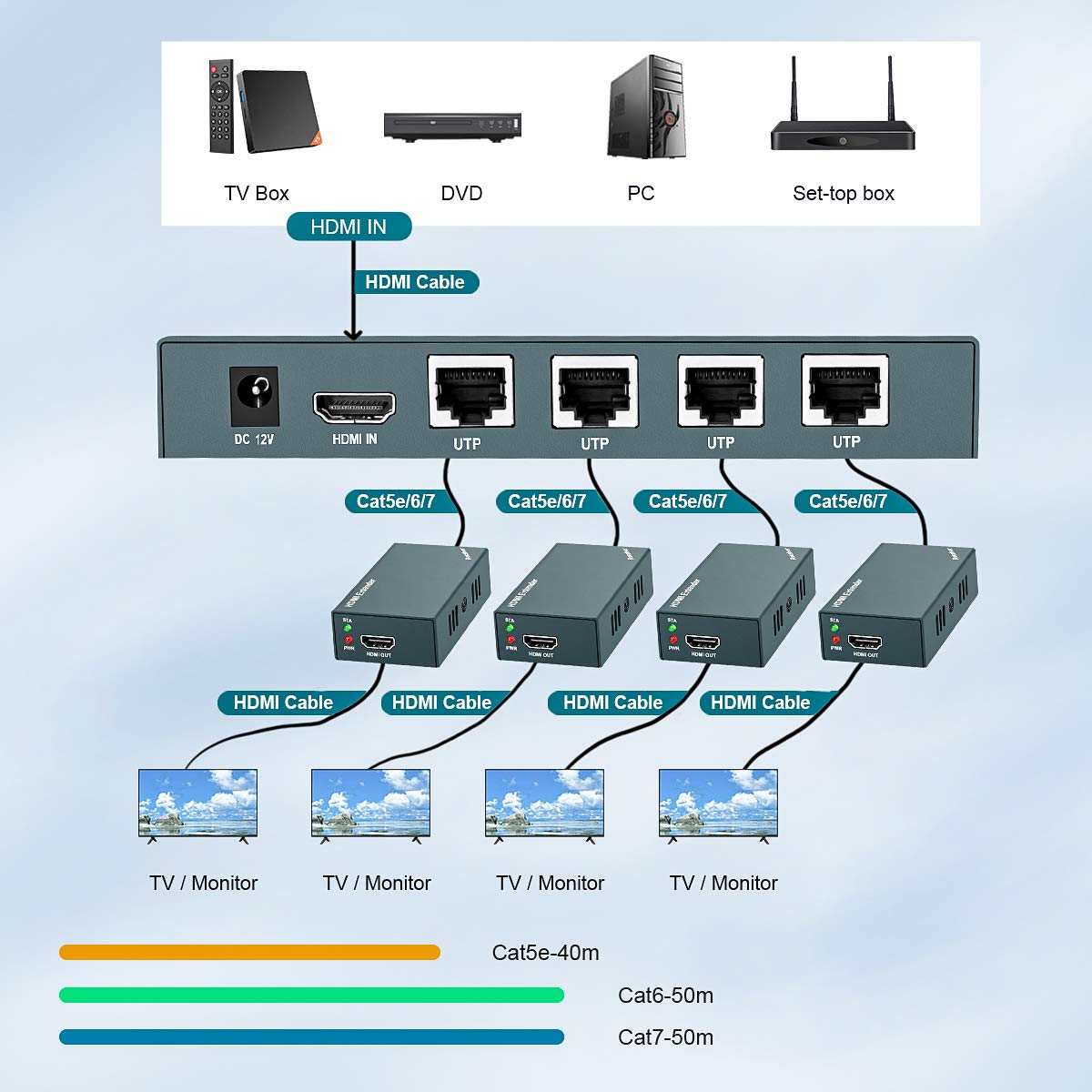 Steetek AAO HDMI Extender receiver two connected to another display
