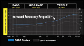 Stinger shielded cable preserves channel separation in car audio
