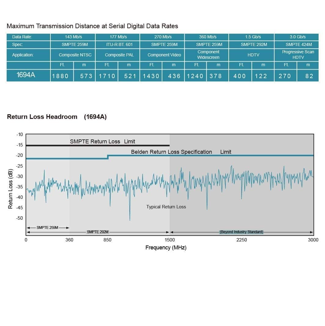 Superbat cable connected to camera and monitor delivering stable SDI video signal