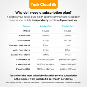 Tack GPS arrives with pre-installed SIM and 30-day trial.