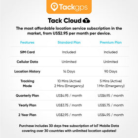 Tack GPS tracks indoors and outdoors without a phone connection.