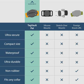 TagVault IP69 waterproof protects AirTag during rain or swimming