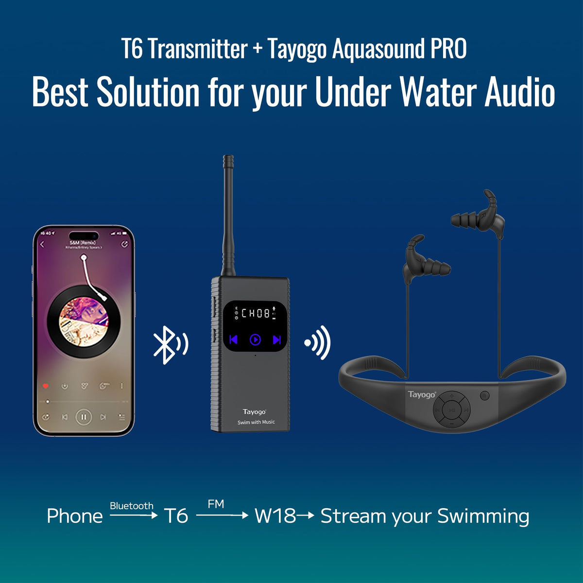 Tayogo AquaSound Pro W18 T6 transmitter compatibility enables streaming.
