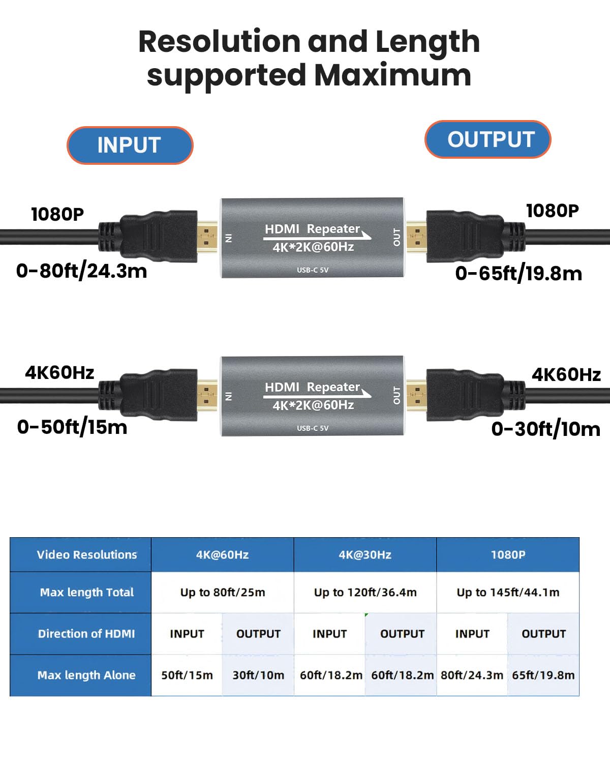 Techigher HDMI Booster with USB-C power port enables reliable signal when power is scarce.