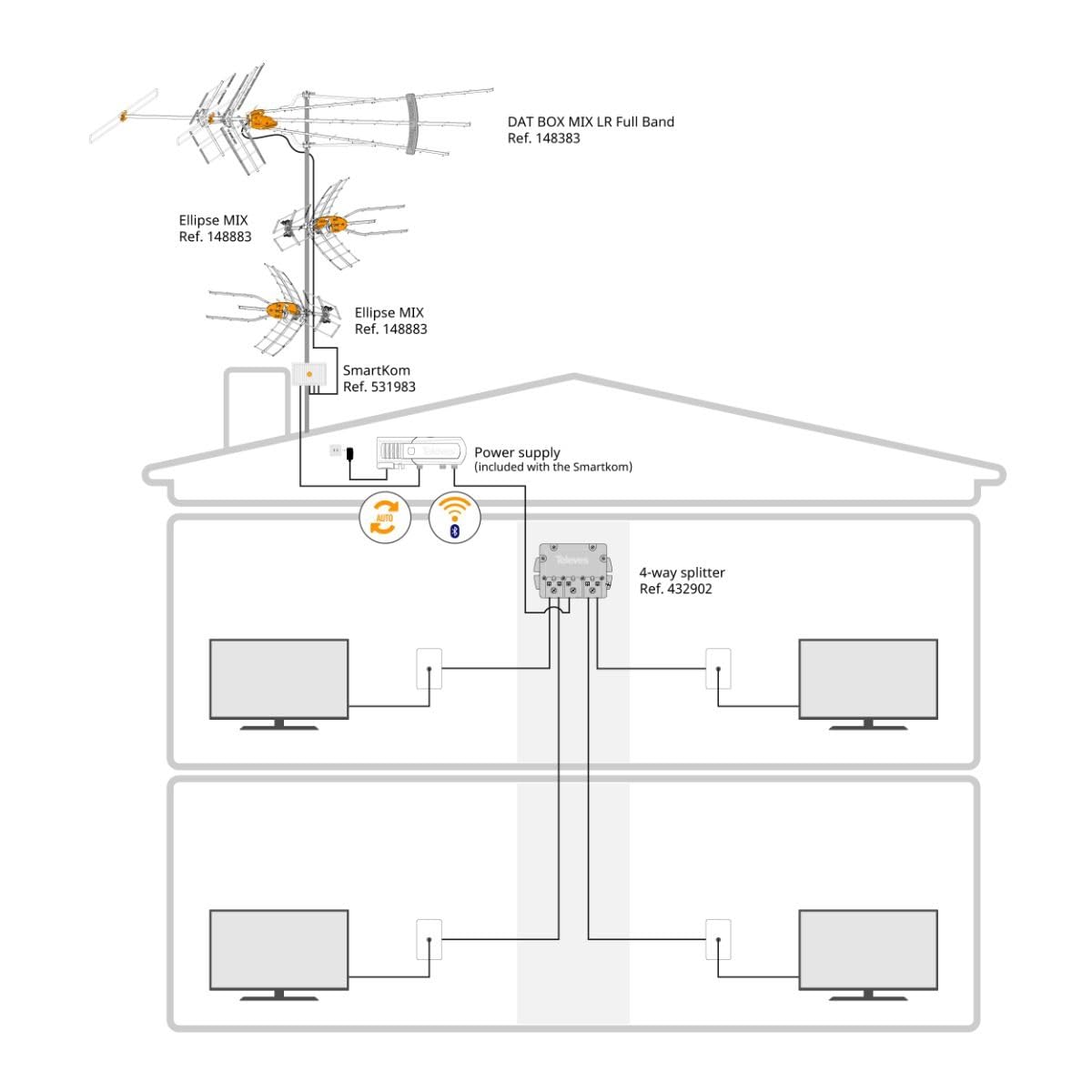 Televes SmartKom installation scene suggesting auto-setup and ground-level configuration.