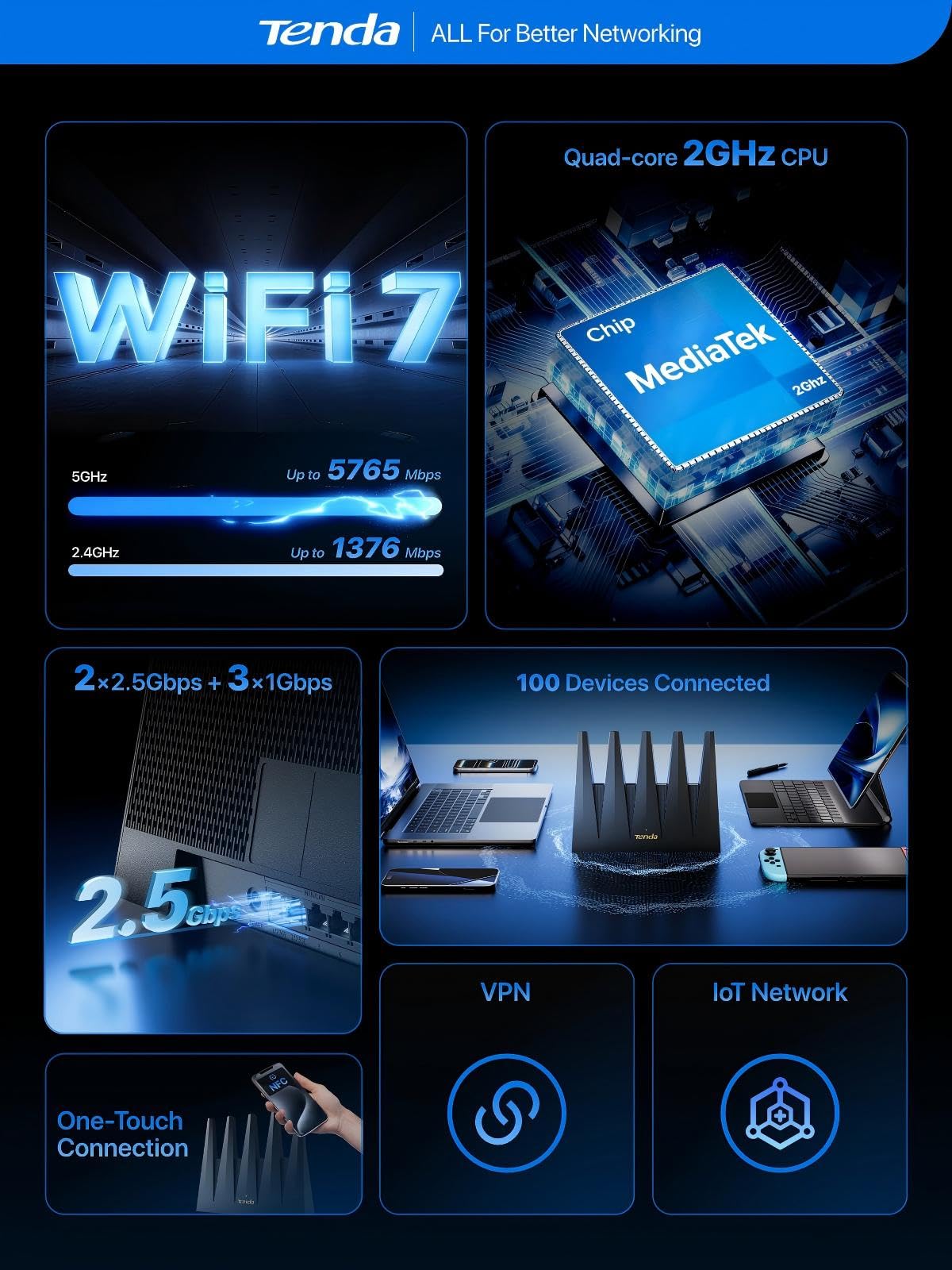 Tenda BE7200 rear ports enable fast multi-gig wired connections for devices.