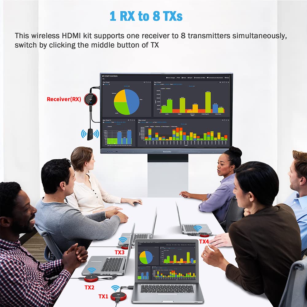 Multiple TXs connected to a single RX for meetings and presentations.