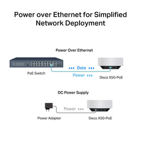 TP-Link Deco X50 PoE covers up to 6,500 sq ft across rooms.