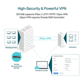 TP-Link ER7206 with Omada SDN cloud management for centralized network control.