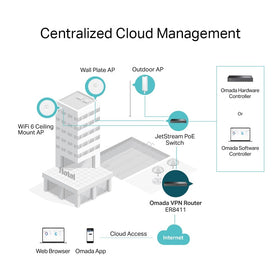 TP-Link ER8411 Omada SDN setup enables centralized network management