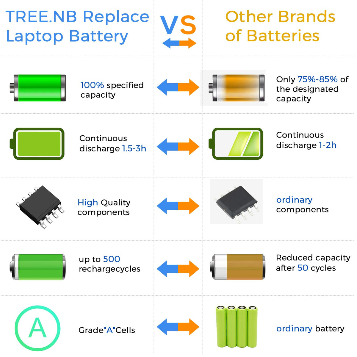 Tree.NB Grade A cells deliver consistent performance and safety margins.