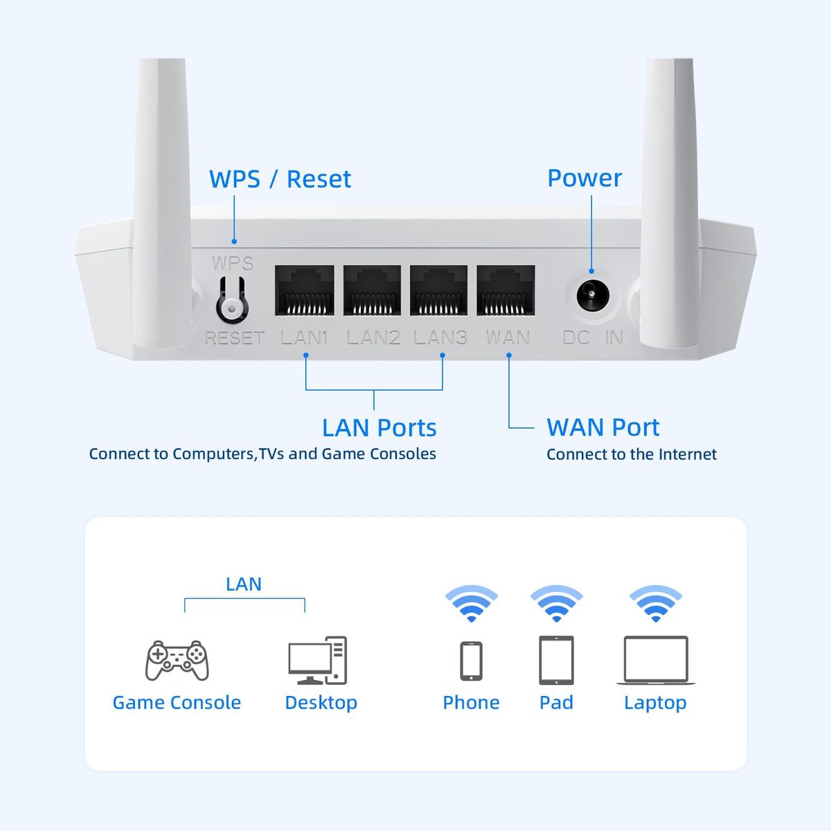 U-SPEED N300 router ports and LEDs indicating wired connectivity ready for devices