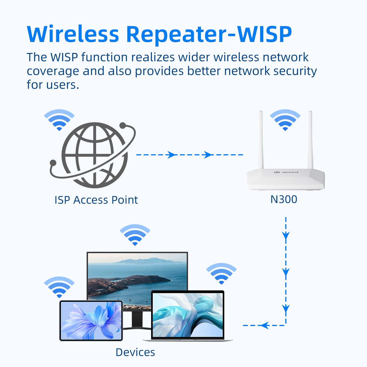 U-SPEED N300 two five-dbi antennas extend coverage and signal stability