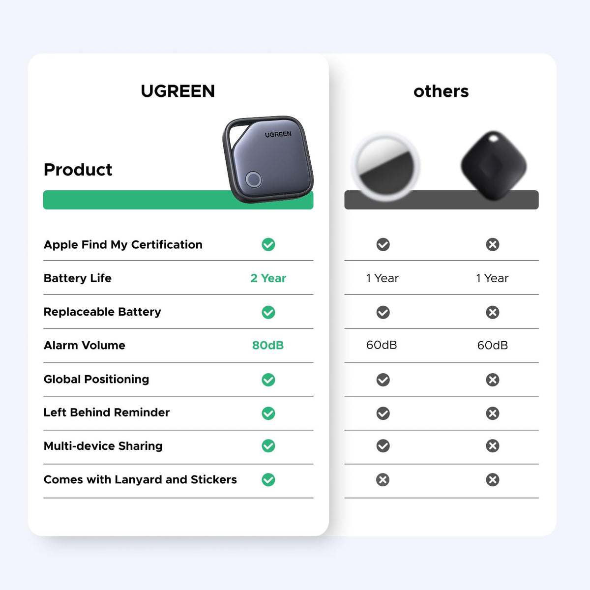 UGREEN FineTrack tag compatible with Find My family sharing on iOS 17