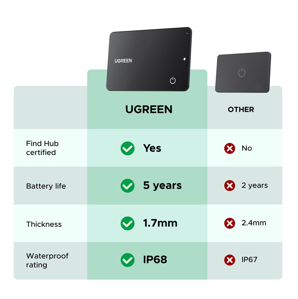 UGREEN FineTrack Slim G ultra-thin 1.7mm profile fits easily in a cardholder
