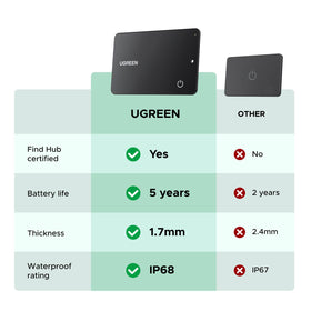 UGREEN FineTrack Slim G ultra-thin 1.7mm profile fits easily in a cardholder