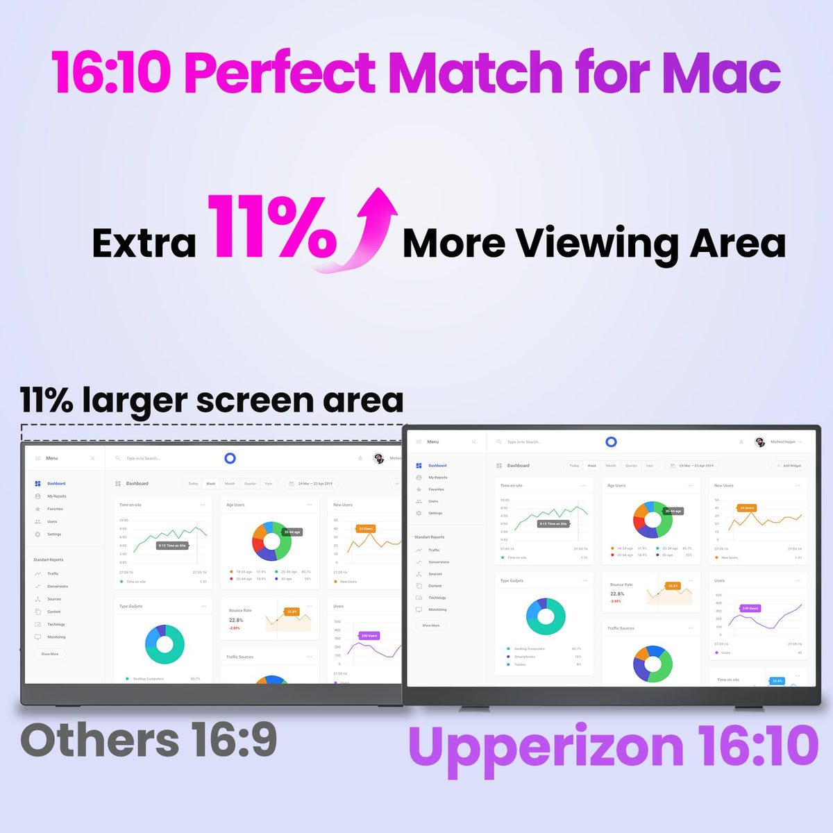 Upperizon portable monitor connected via HDMI for broad compatibility with devices