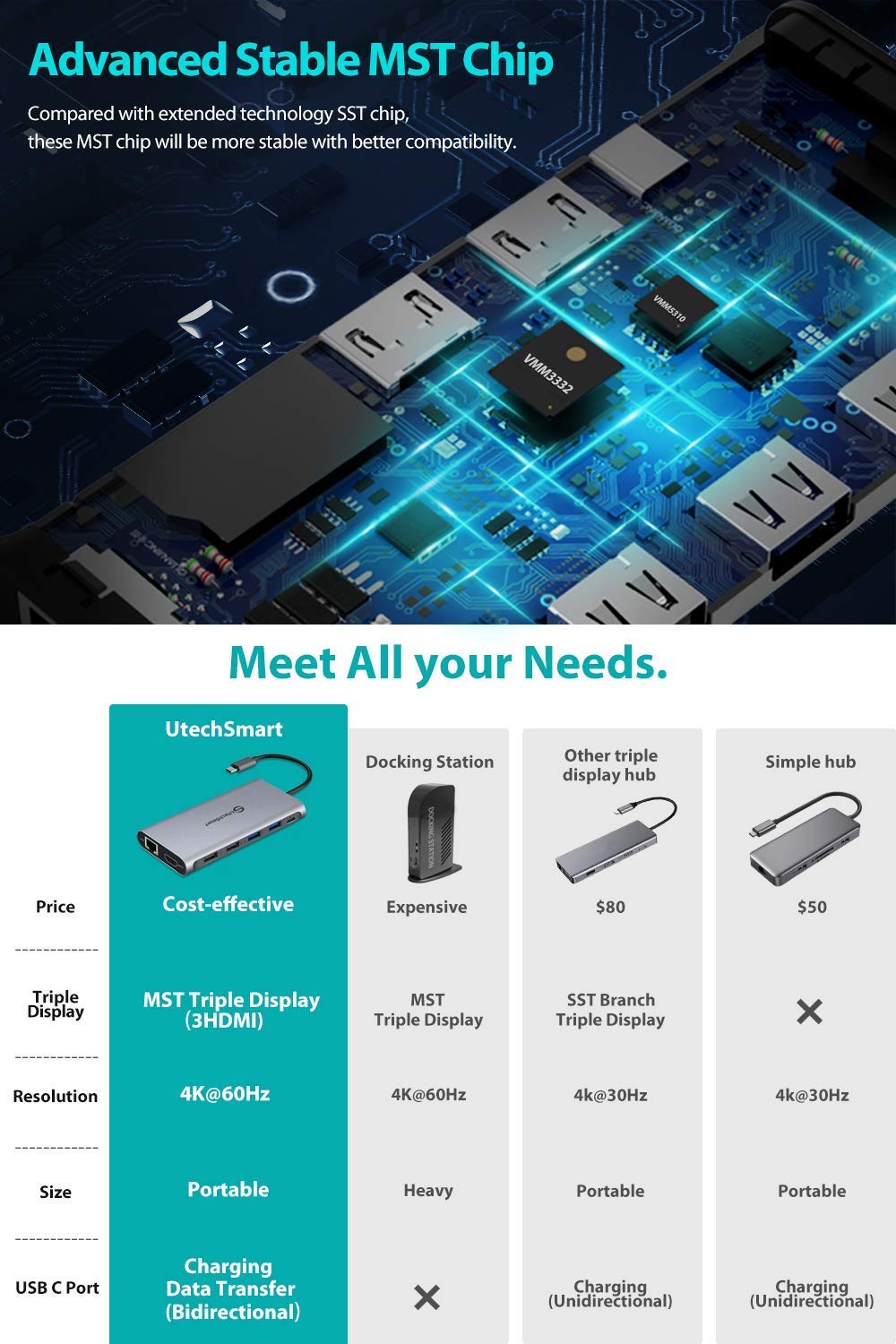 UtechSmart triple HDMI outputs deliver 4K 60Hz across displays.