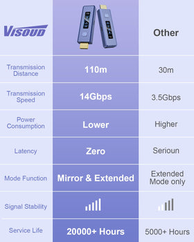 Visoud compatibility with multiple devices enables versatile wireless transmission.
