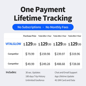 VITALGLOW GPS tracker provides real-time updates every 30 seconds.