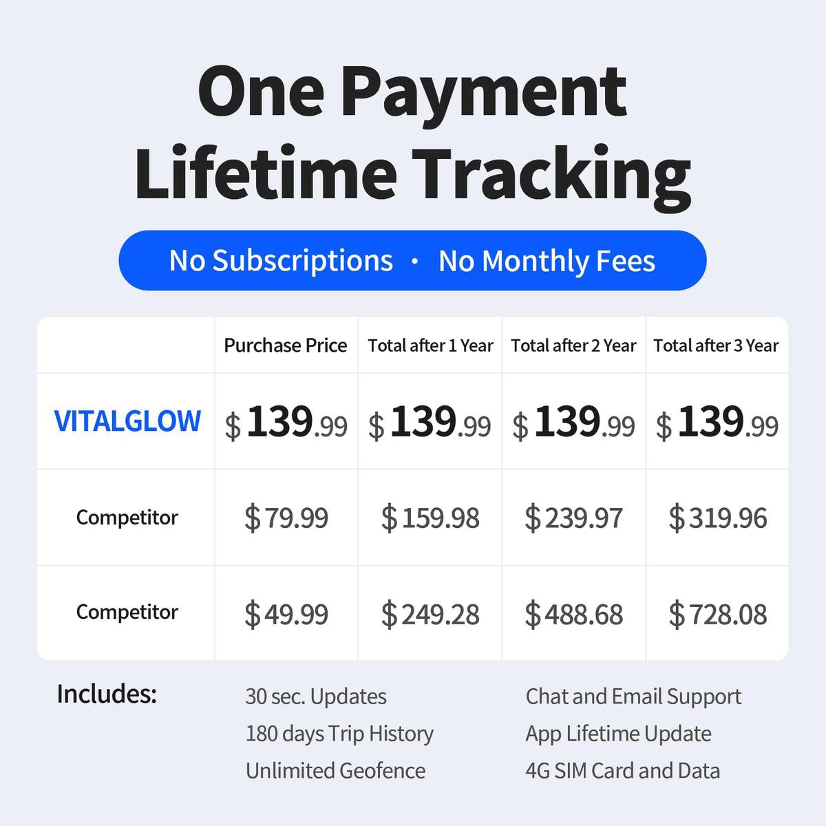 VITALGLOW GPS Tracker providing real-time updates for movement visibility.
