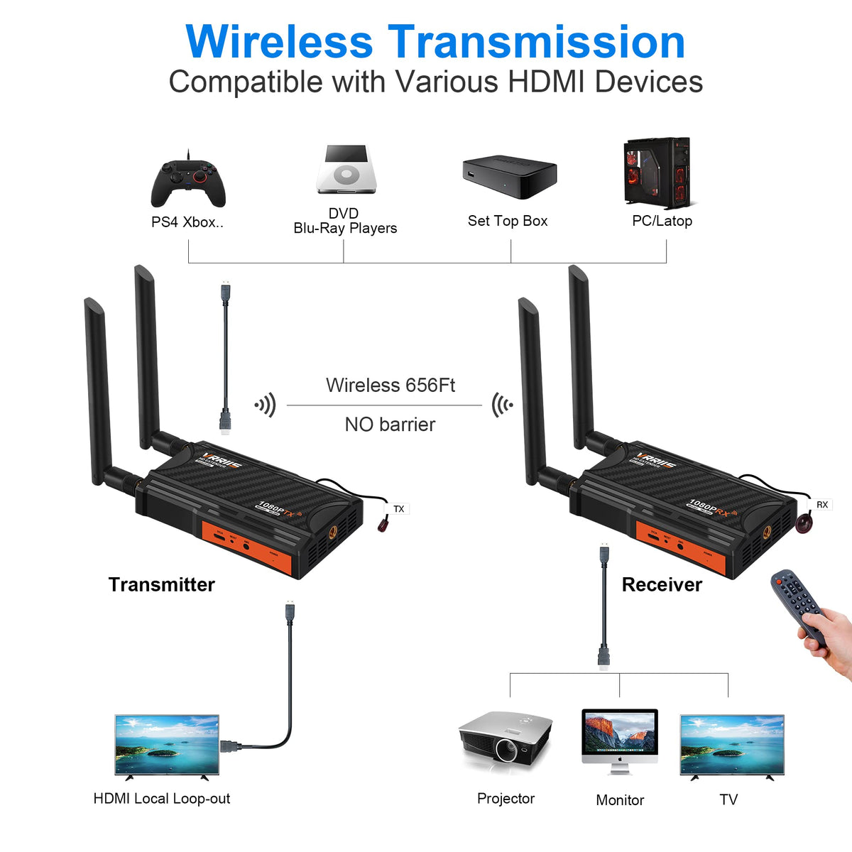 Vrriis RX Only interfaces with HDMI ports and power connections