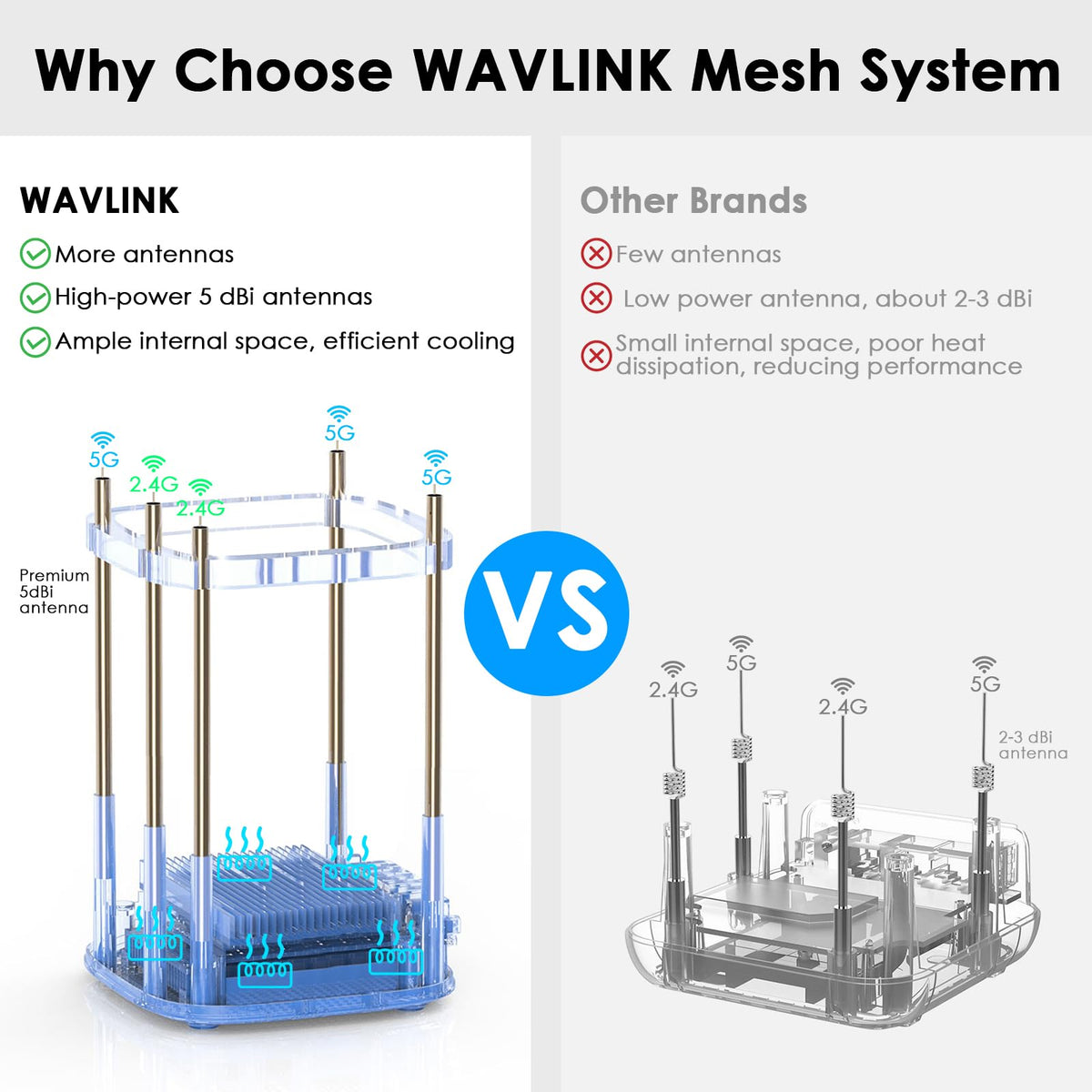 WAVLINK AX3000 top with five antennas visible to extend range and boost signal