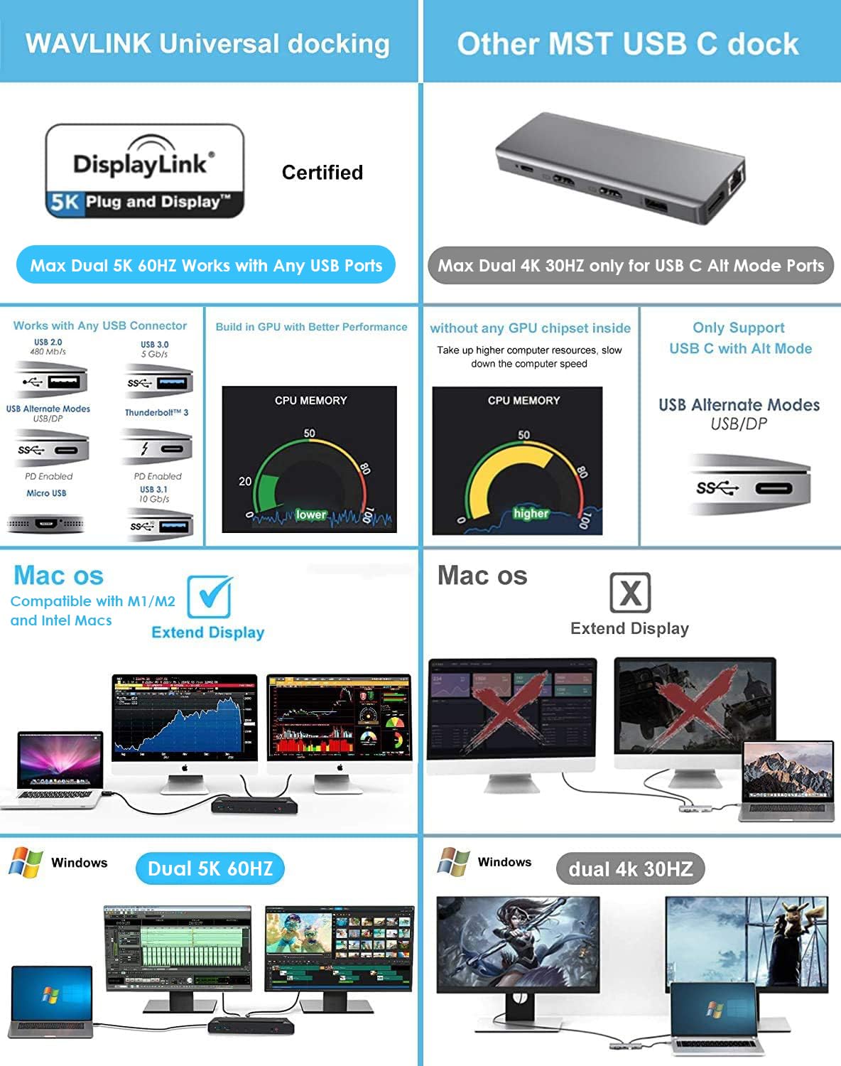 WAVLINK docking station supports Thunderbolt connections for flexible workflows.