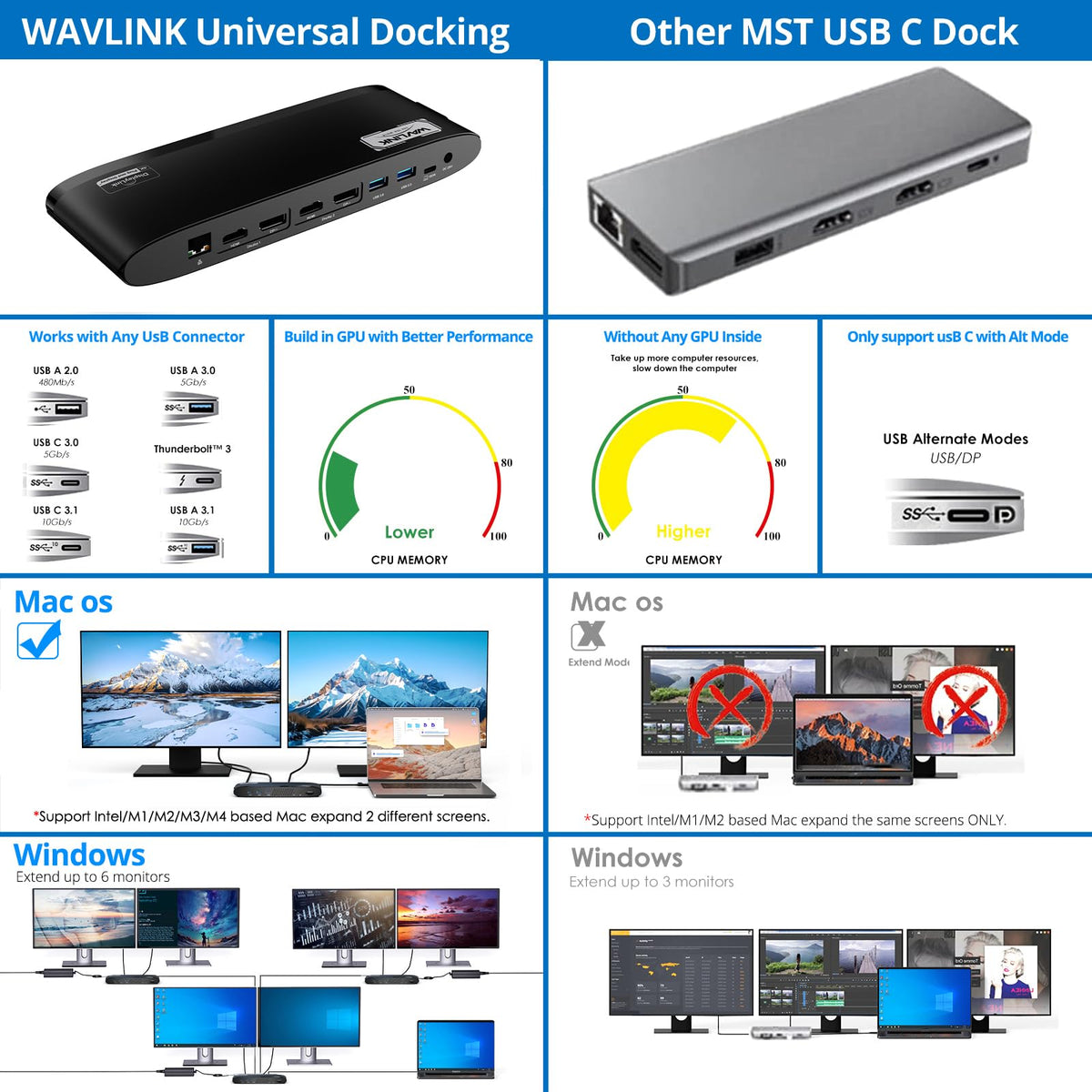 WAVLINK ethernet and audio jacks provide stable network and clear audio.