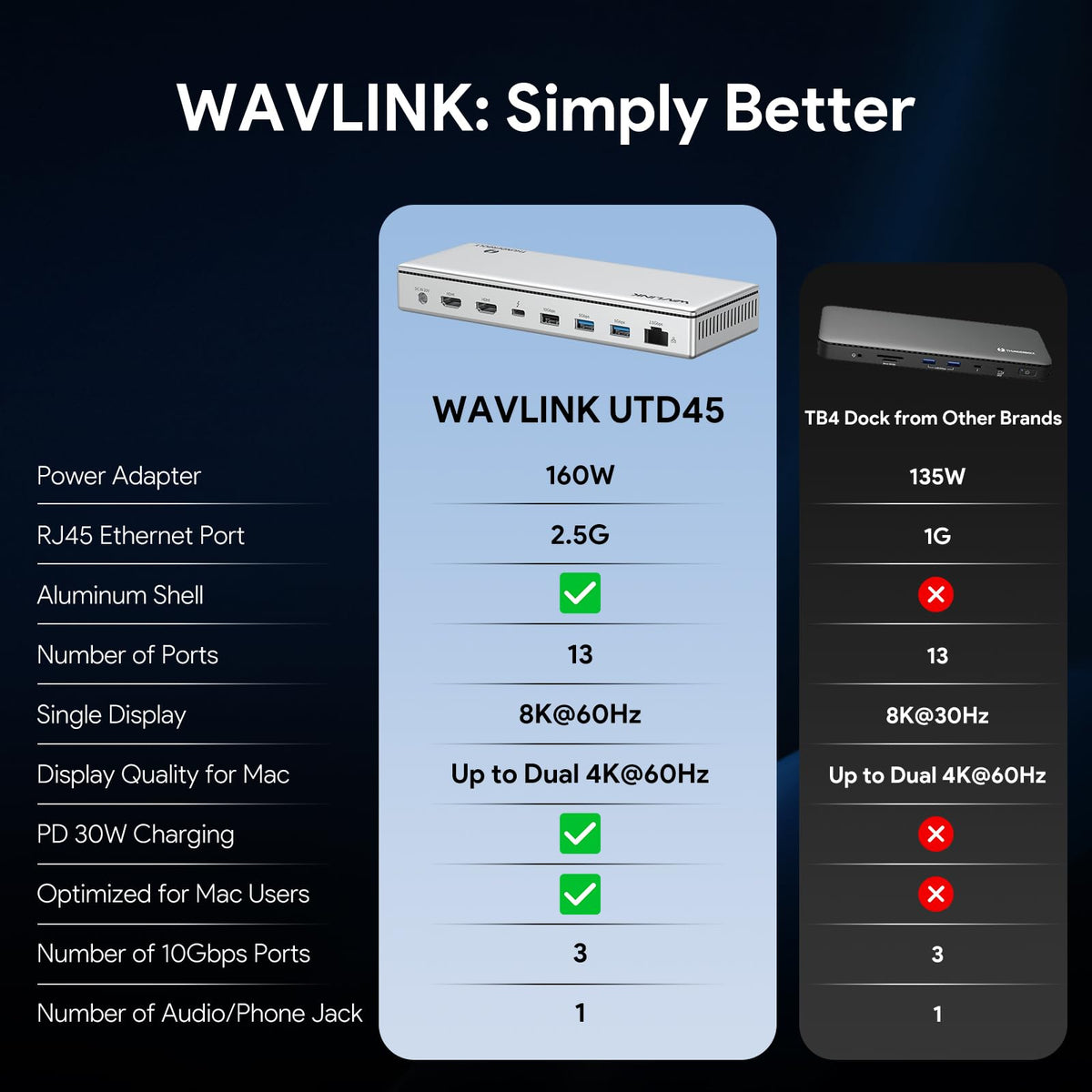 WAVLINK Thunderbolt 4 Dock 2.5G Ethernet port for faster wired networking
