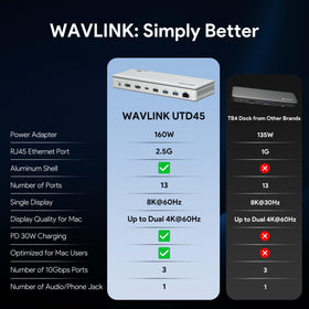WAVLINK Thunderbolt 4 Dock 2.5G Ethernet port for faster wired networking