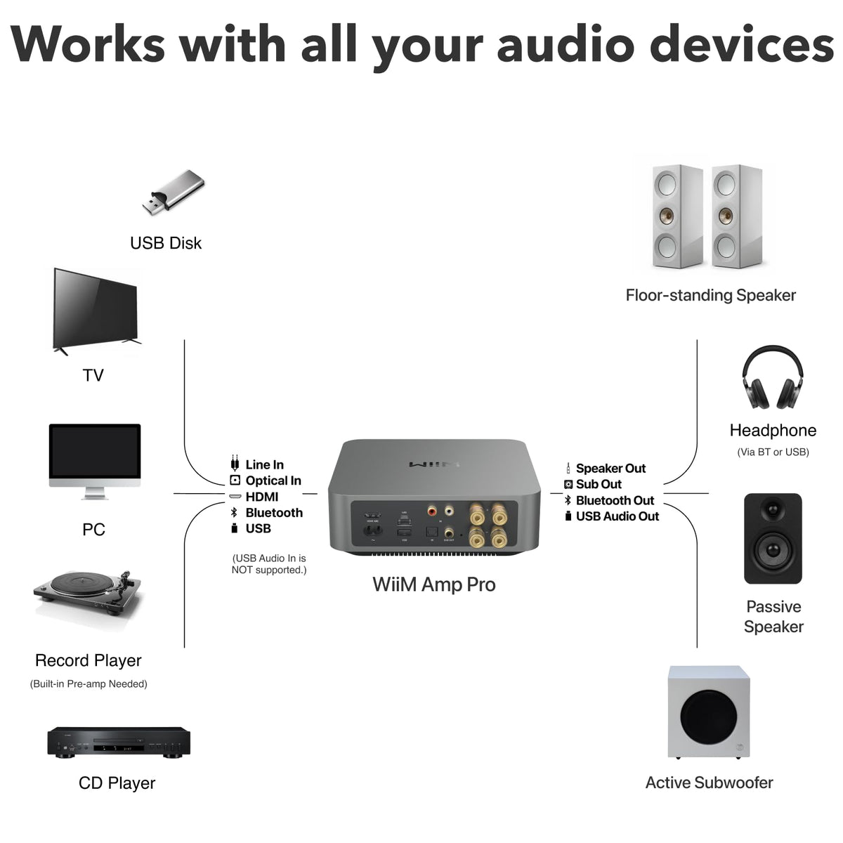 WiiM Amp Pro compatible with powered subwoofers for cinema bass