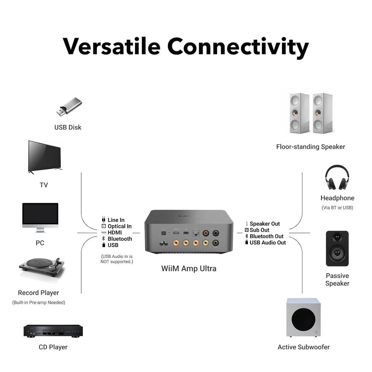 WiiM Amp Ultra multi-room control via app and voice remote.