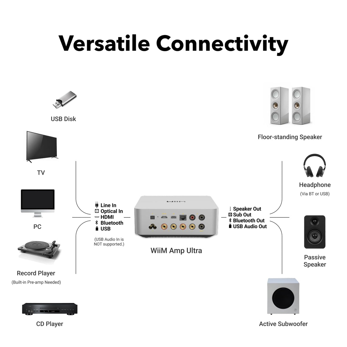 WiiM Amp Ultra supports 24-bit/192kHz streaming with WiFi/Bluetooth