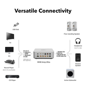 WiiM Amp Ultra supports 24-bit/192kHz streaming with WiFi/Bluetooth