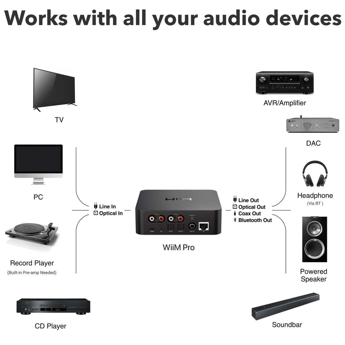 WiiM Pro Amazon Music Casting for Prime Music playback.