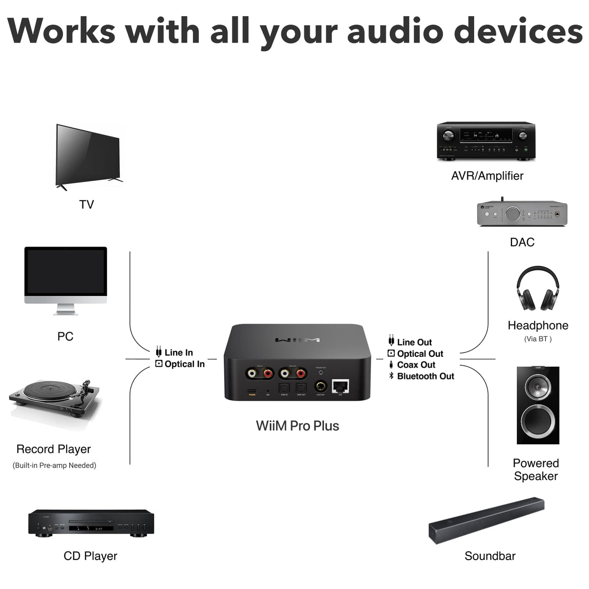 WiiM Pro Plus streaming from Spotify Connect for convenient playback
