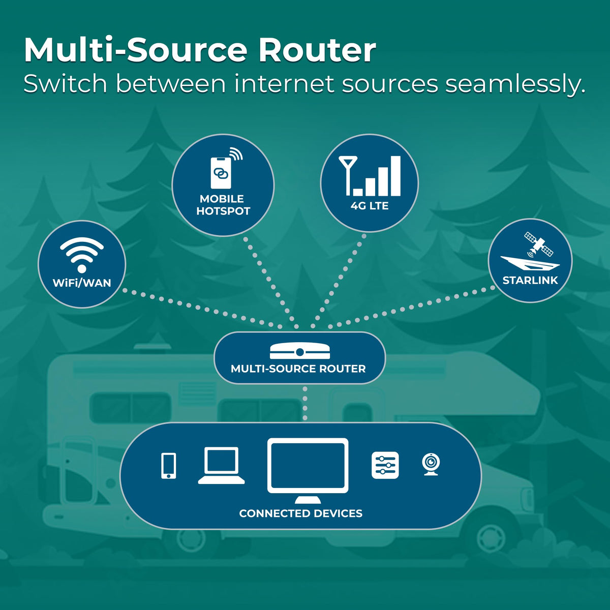 Winegard Gateway 4G router multi-input routing illustration