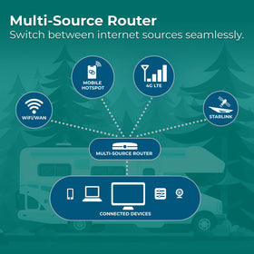Winegard Gateway 4G router multi-input routing illustration