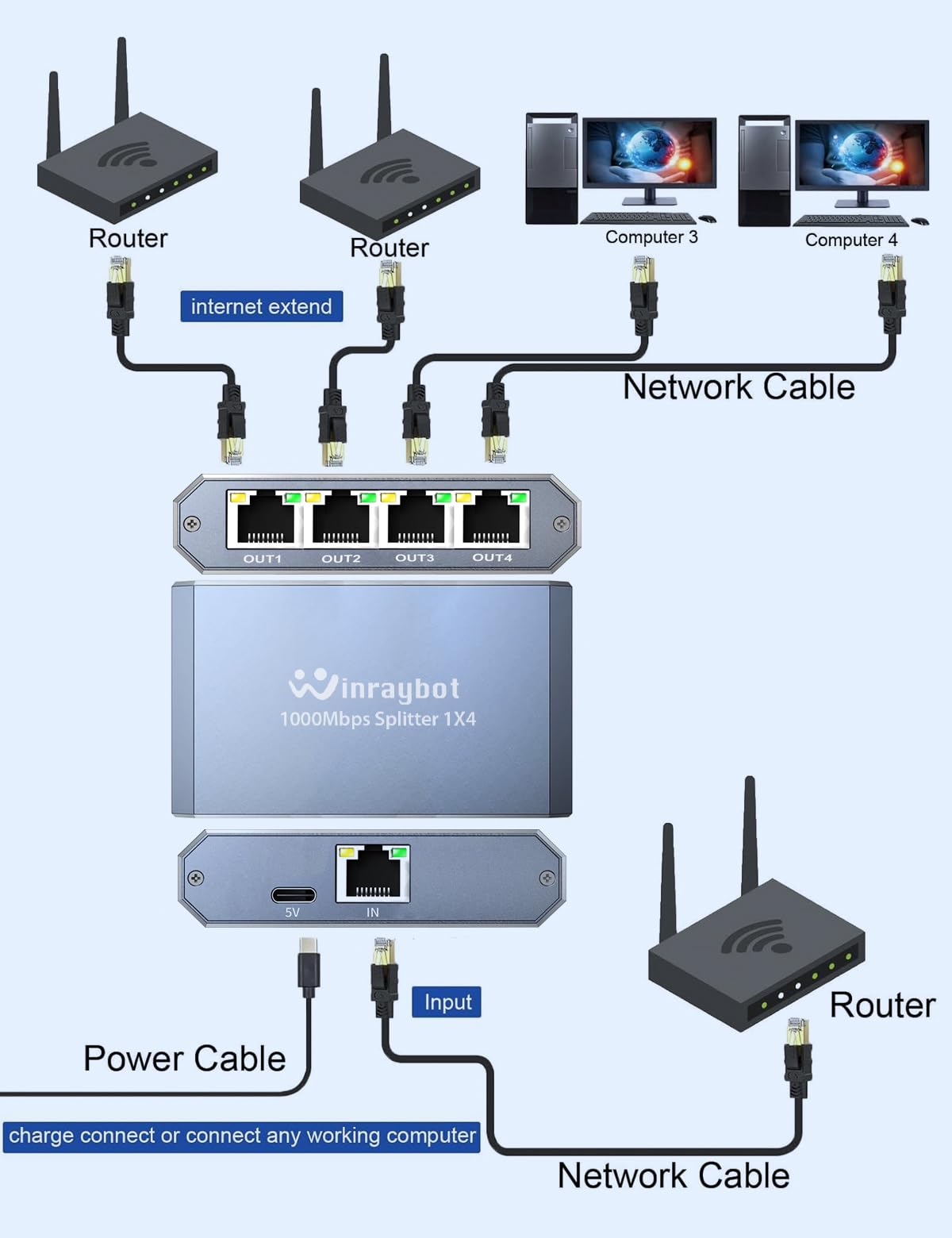 WinRaybot dorm or office multi-device setup with ethernet hub