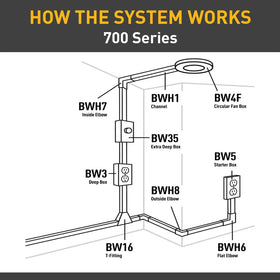 Wiremold BW3 mounted on brick wall demonstrating masonry installation benefit