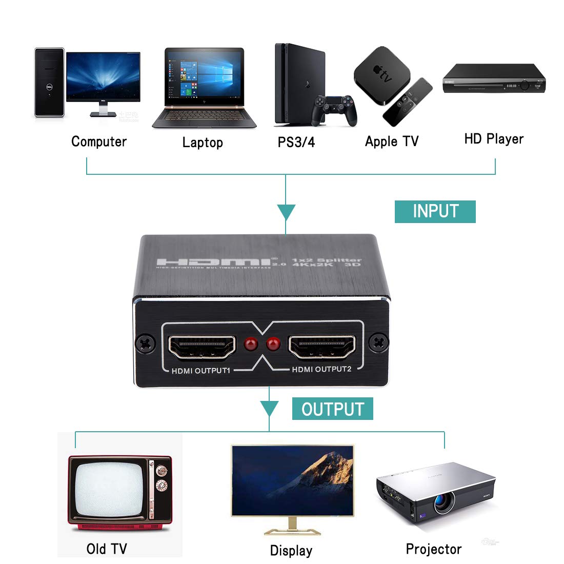 Wonlyus HDMI splitter back ports showing input and two outputs for easy routing