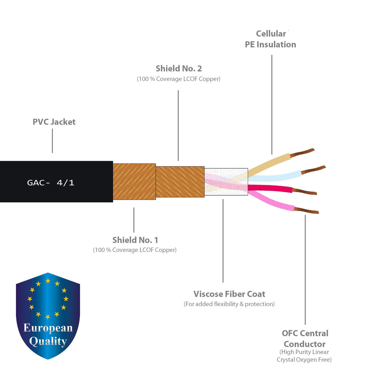 WORLDS BEST CABLES star-quad conductor cross-section showing noise rejection