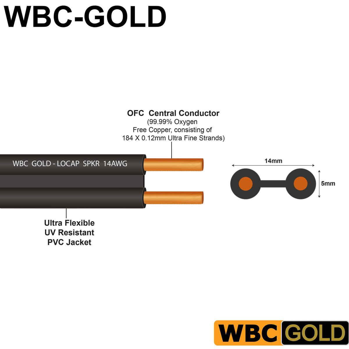 WORLDS BEST CABLES WBC-GOLD OFC core highlighting purity and clear signal paths.