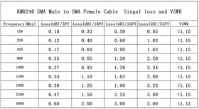 XRDS-RF cable linking SDR or ham gear to SMA antennas for reliable signals.